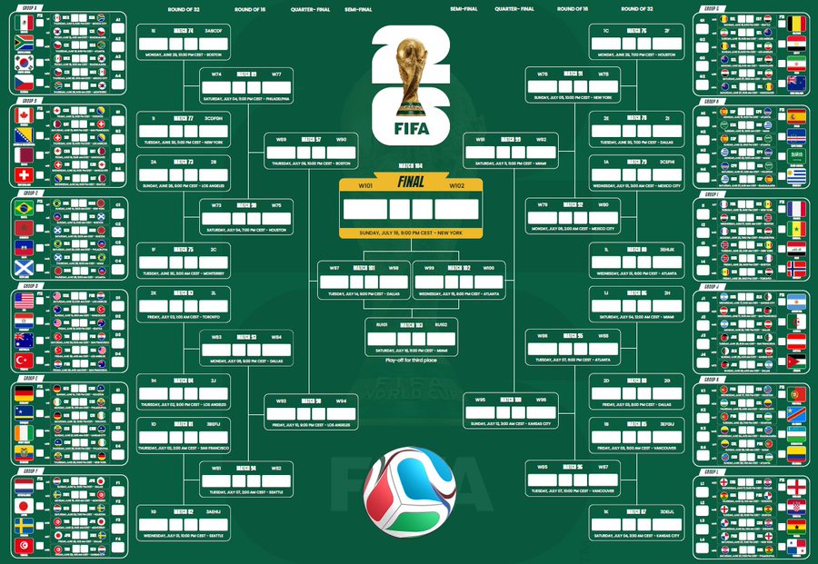 Bracket oficial Mundial 2026